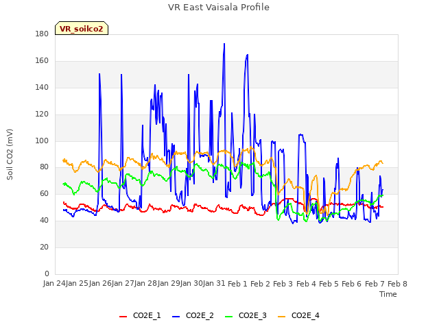 plot of VR East Vaisala Profile