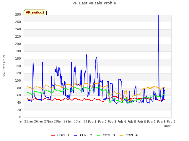 plot of VR East Vaisala Profile