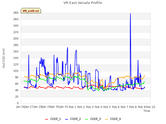 plot of VR East Vaisala Profile