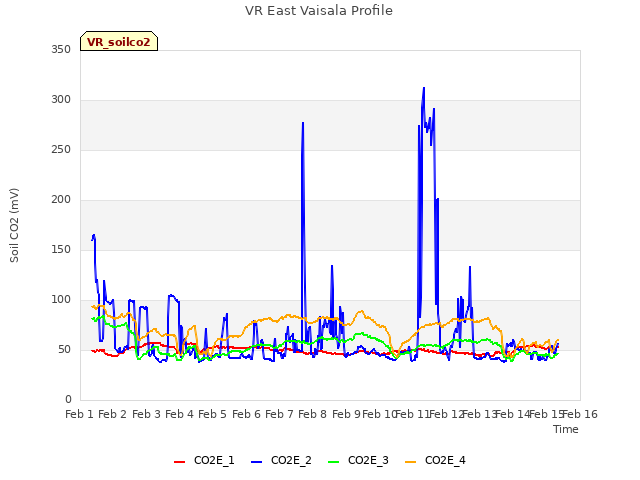 plot of VR East Vaisala Profile