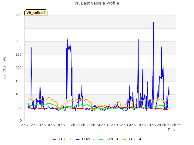 plot of VR East Vaisala Profile