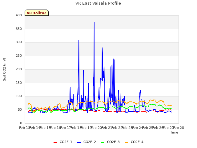 plot of VR East Vaisala Profile