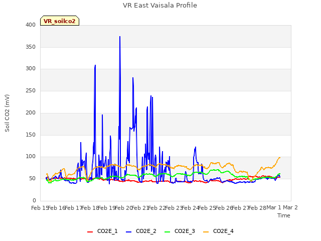 plot of VR East Vaisala Profile