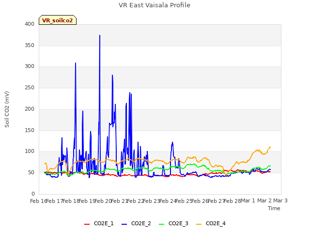 plot of VR East Vaisala Profile