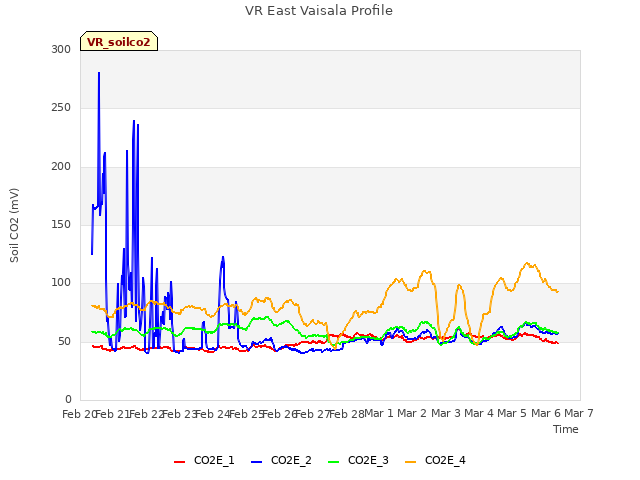 plot of VR East Vaisala Profile