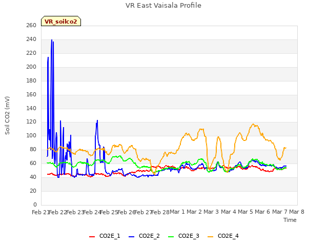 plot of VR East Vaisala Profile