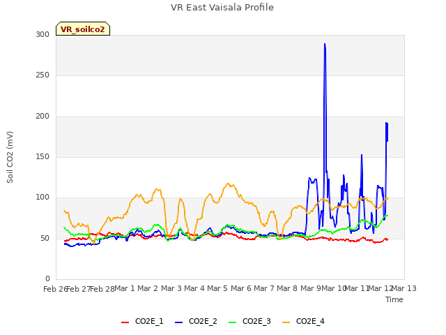 plot of VR East Vaisala Profile