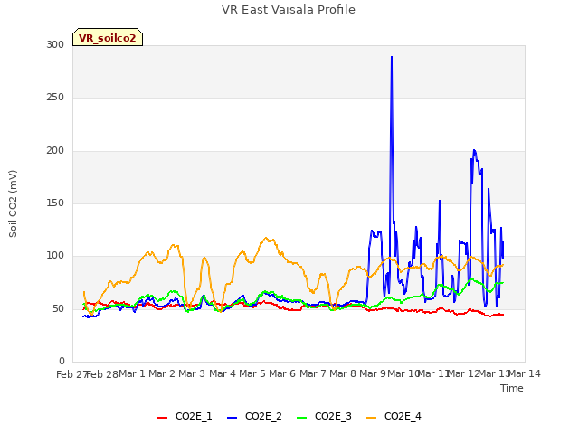 plot of VR East Vaisala Profile