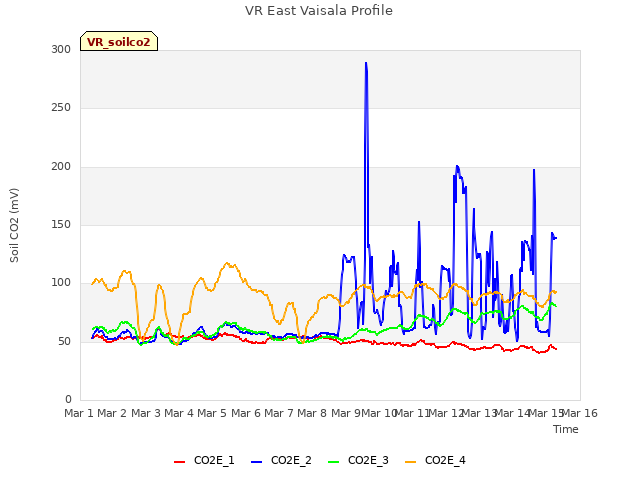 plot of VR East Vaisala Profile