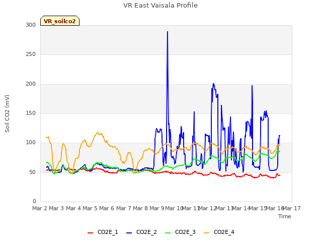 plot of VR East Vaisala Profile