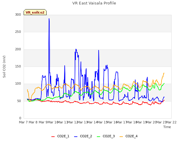 plot of VR East Vaisala Profile