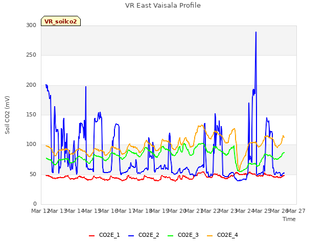 plot of VR East Vaisala Profile