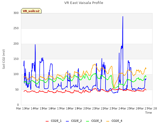 plot of VR East Vaisala Profile