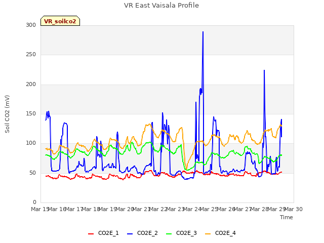 plot of VR East Vaisala Profile