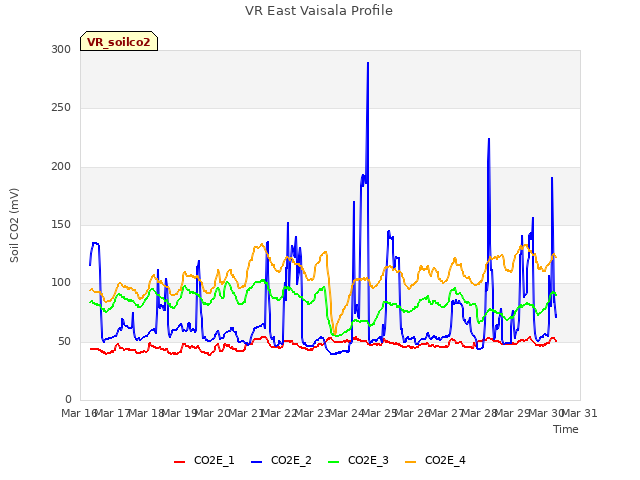 plot of VR East Vaisala Profile