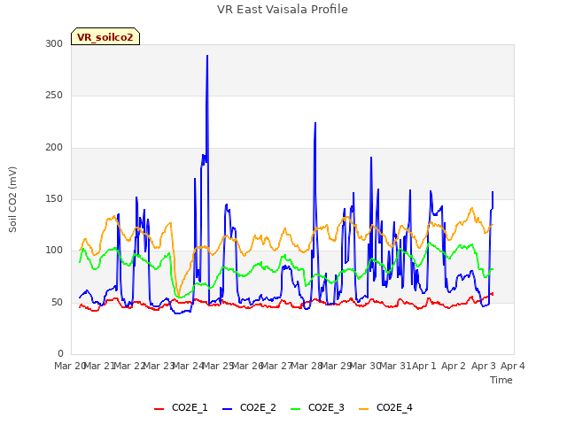 plot of VR East Vaisala Profile