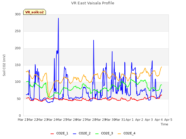 plot of VR East Vaisala Profile