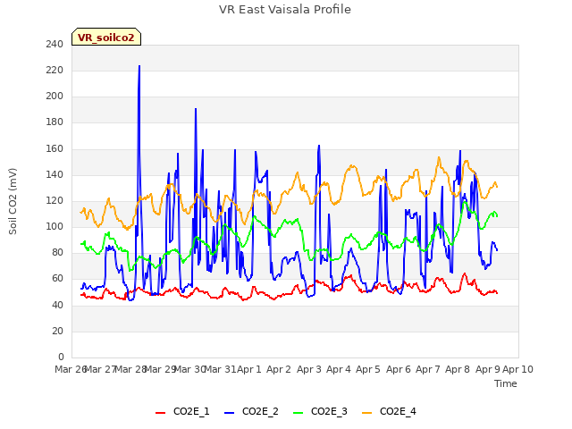 plot of VR East Vaisala Profile