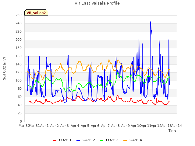 plot of VR East Vaisala Profile