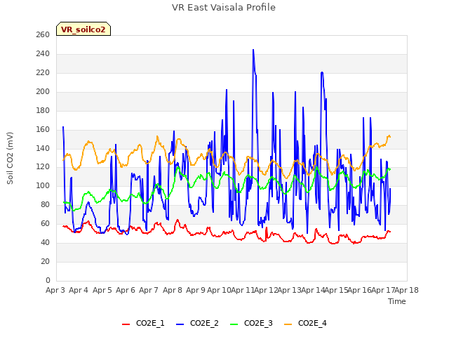 plot of VR East Vaisala Profile