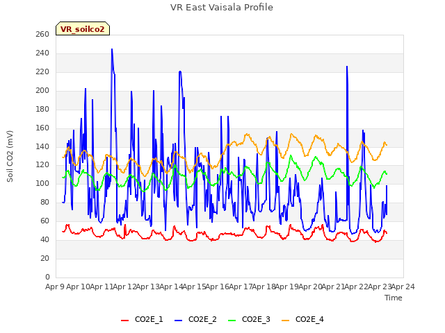 plot of VR East Vaisala Profile