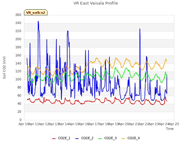 plot of VR East Vaisala Profile