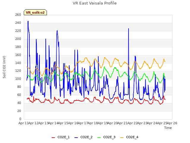 plot of VR East Vaisala Profile