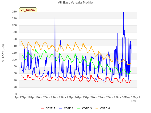 plot of VR East Vaisala Profile