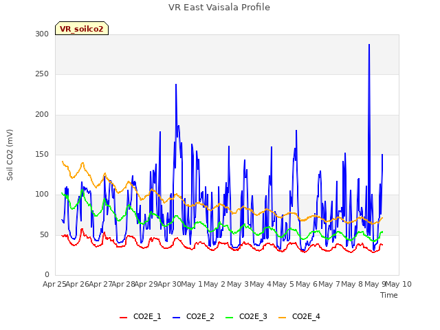 plot of VR East Vaisala Profile