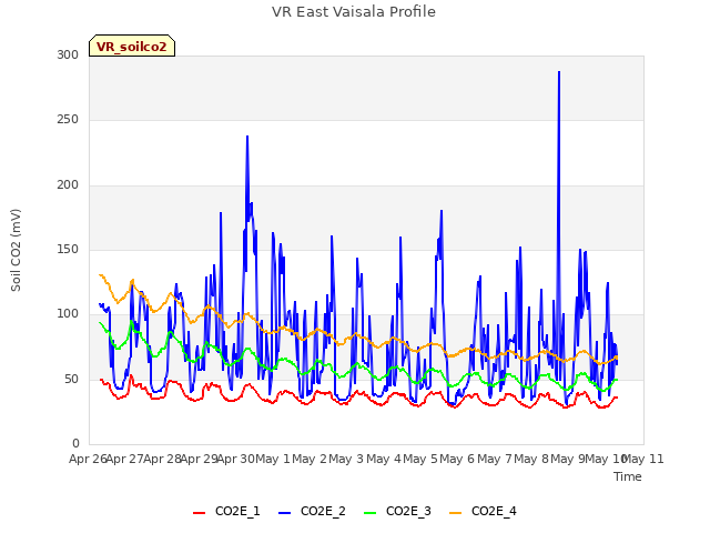 plot of VR East Vaisala Profile