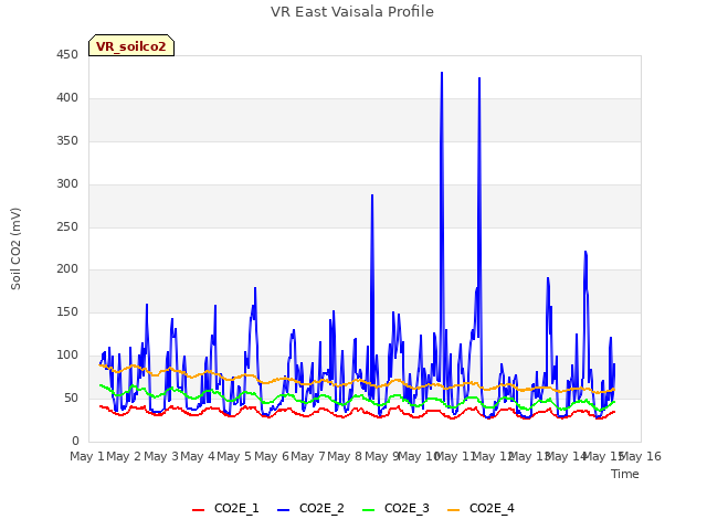 plot of VR East Vaisala Profile