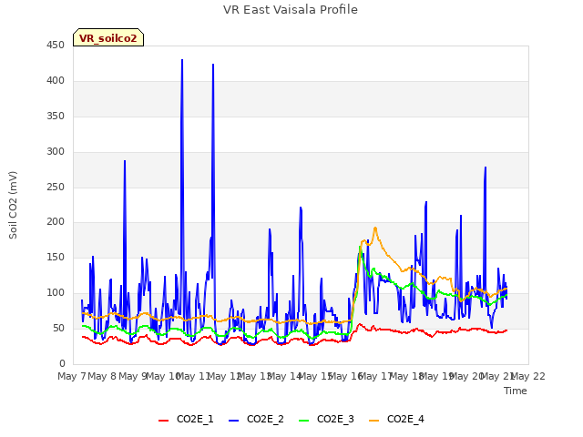 plot of VR East Vaisala Profile