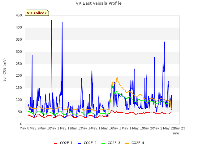 plot of VR East Vaisala Profile