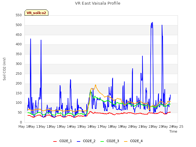 plot of VR East Vaisala Profile