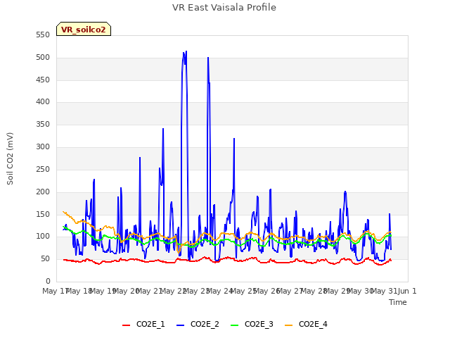 plot of VR East Vaisala Profile