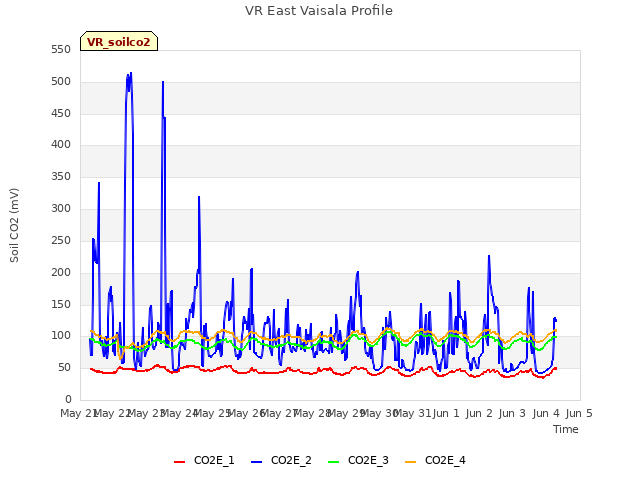 plot of VR East Vaisala Profile