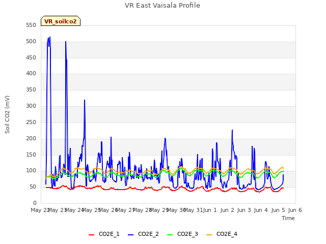 plot of VR East Vaisala Profile