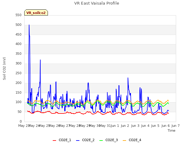 plot of VR East Vaisala Profile