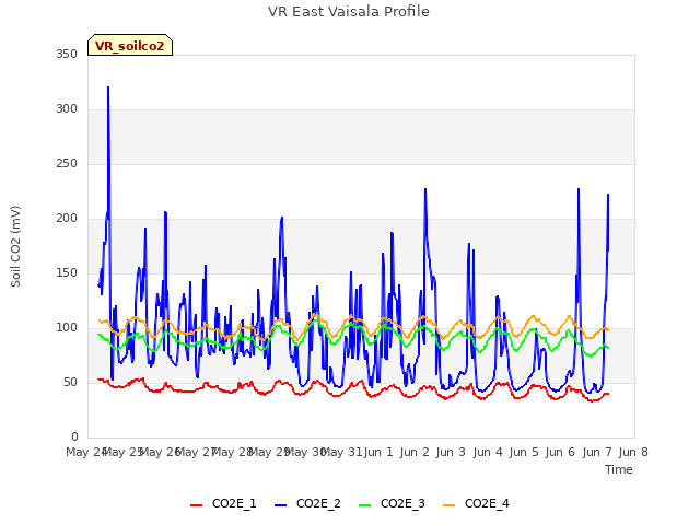 plot of VR East Vaisala Profile