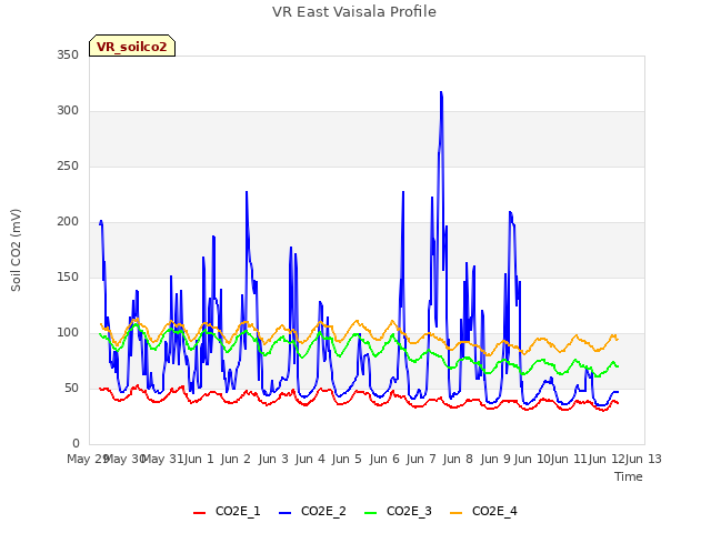 plot of VR East Vaisala Profile