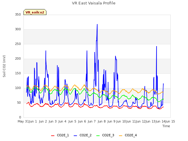 plot of VR East Vaisala Profile