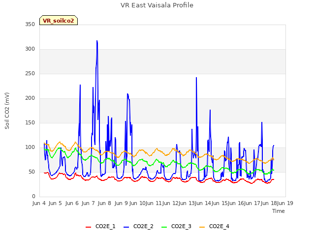 plot of VR East Vaisala Profile