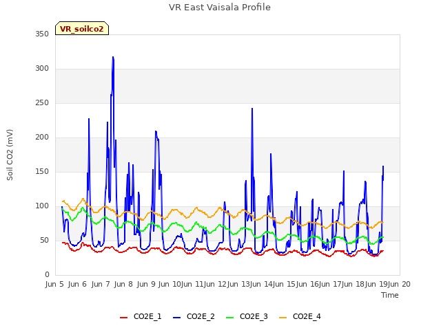 plot of VR East Vaisala Profile