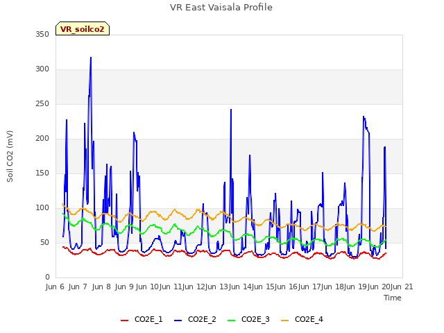 plot of VR East Vaisala Profile