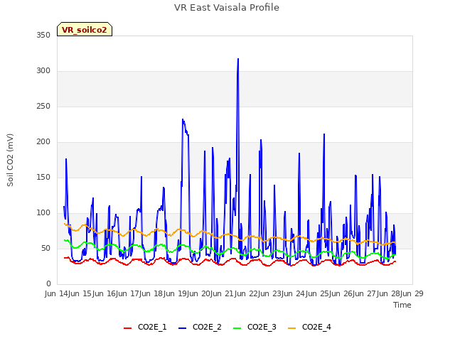 plot of VR East Vaisala Profile