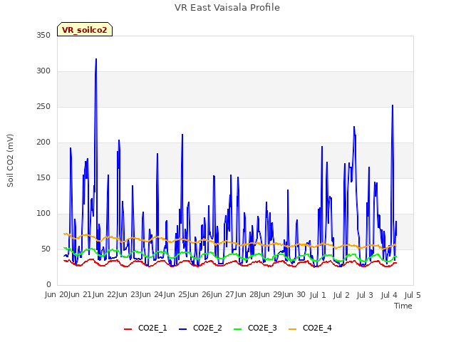 plot of VR East Vaisala Profile