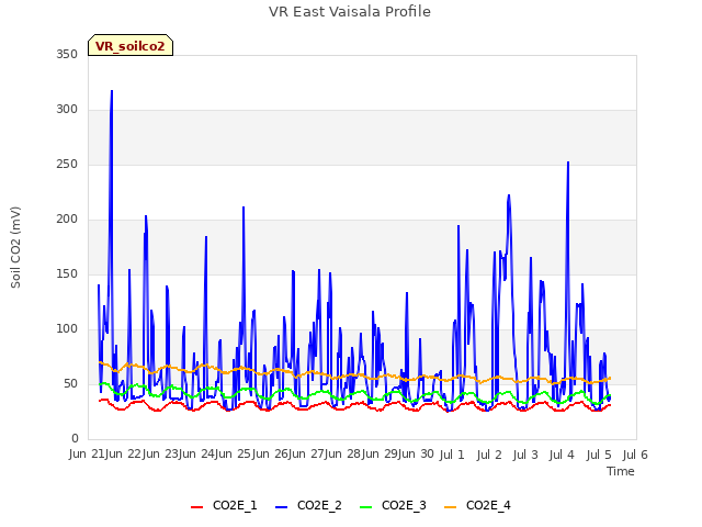 plot of VR East Vaisala Profile