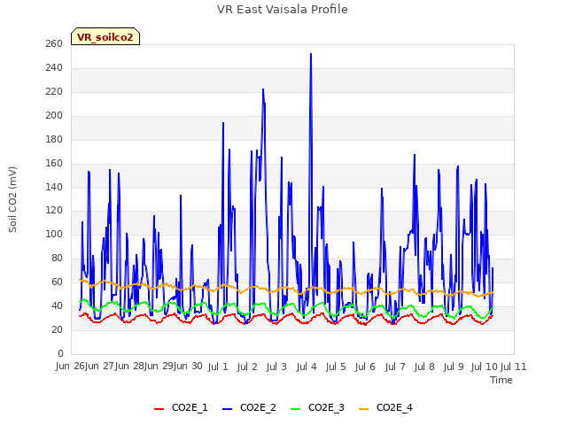 plot of VR East Vaisala Profile