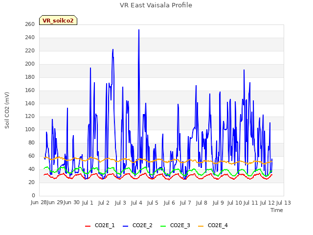 plot of VR East Vaisala Profile