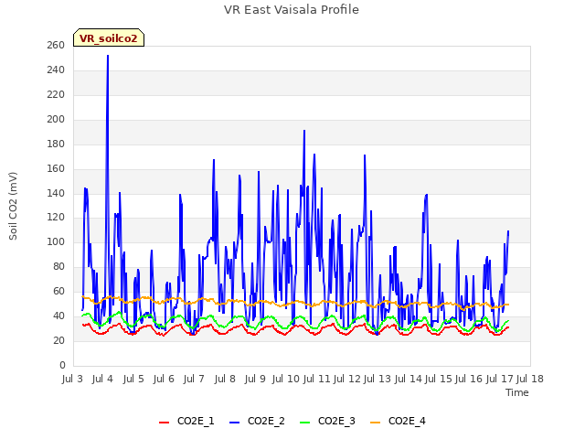 plot of VR East Vaisala Profile